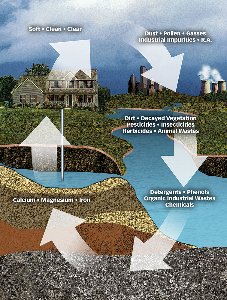 Common Water Problems Common Water Problems